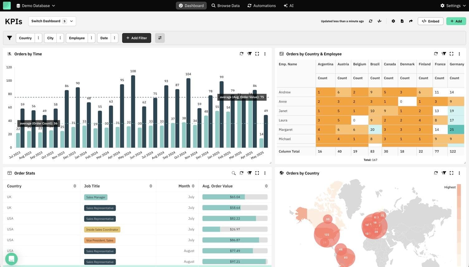 AI Text-to-SQL business intelligence dashboard displaying natural language query input, generated SQL editor, and tabular data results